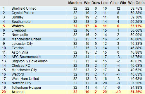Bảng thành tích kèo giải Ngoại hạng Anh