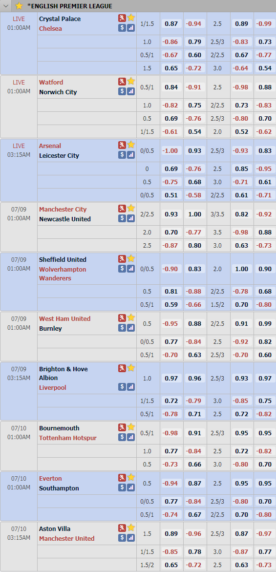 Cập nhật tỷ lệ châu Á vòng 34 giải Ngoại hạng Anh- Premier League