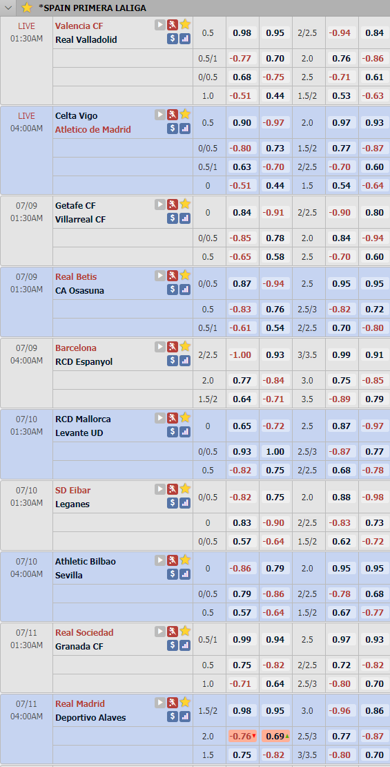 Cập nhật tỷ lệ châu Á vòng 35 giải VĐQG Tây Ban Nha - La Liga