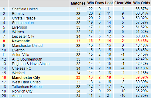 Bảng thống kê thành tích kèo giải Ngoại hạng Anh