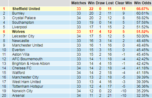 Bảng thành tích kèo giải Ngoại hạng Anh
