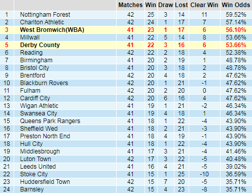 Bảng thành tích kèo giải hạng nhất Anh
