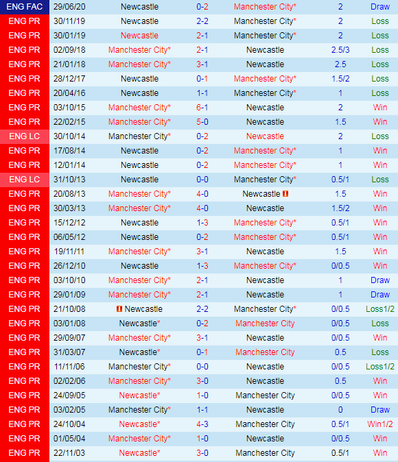 Thống kê đối đầu