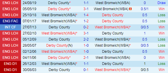 Thống kê đối đầu