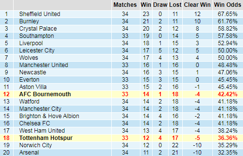 Bảng thống kê thành tích kèo giải Ngoại hạng Anh