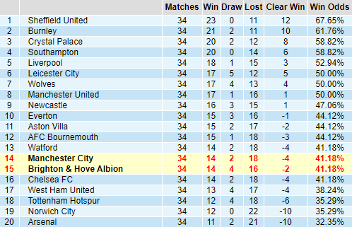 Bảng thông kê thành tích kèo châu Á giải ngoại hạng Anh