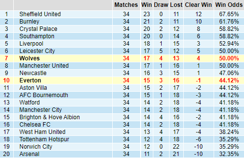 Bảng thành tích kèo châu Á giải Ngoại hạng Anh