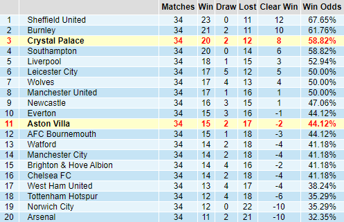 Bảng thành tích kèo châu Á giải Ngoại hạng Anh