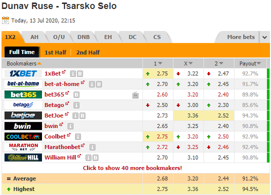 Nhận định soi kèo Dunav Ruse vs Tsarsko Selo, 22h15 ngày 13/7: VĐQG Bulgaria