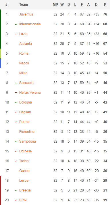 Bảng xếp hạng giải VĐQG Italia - Serie A