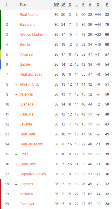 Bảng xếp hạng giải VĐQG Tây Ban Nha - La Liga