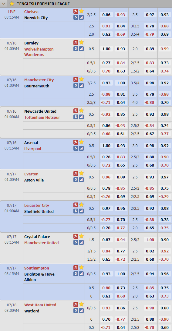 Cập nhật tỷ lệ vòng 36 giải Ngoại hạng Anh