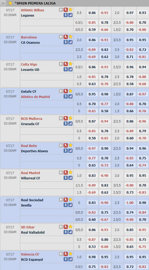 Cập nhật tỷ lệ châu Á vòng 37 giải VĐQG Tây Ban Nha - La Liga