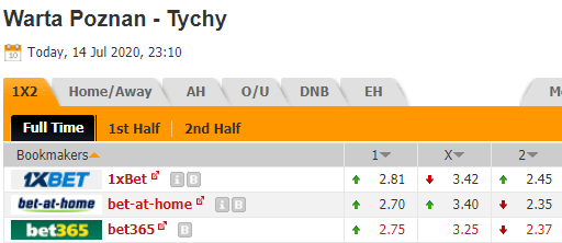 Nhận định soi kèo Warta Poznan vs GKS Tychy, 23h10 ngày 14/07: Hạng 2 Ba Lan