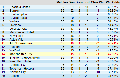 Bảng thành tích kèo châu Á giải Ngoại hạng Anh
