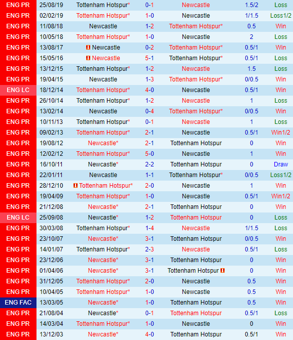 Thống kê đối đầu 