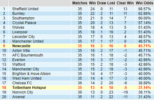 Bảng thành tích kèo châu Á giải ngoại hạng Anh