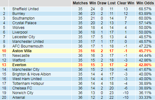 Bảng thông kê thành tích kèo châu Á giải Ngoại hạng Anh