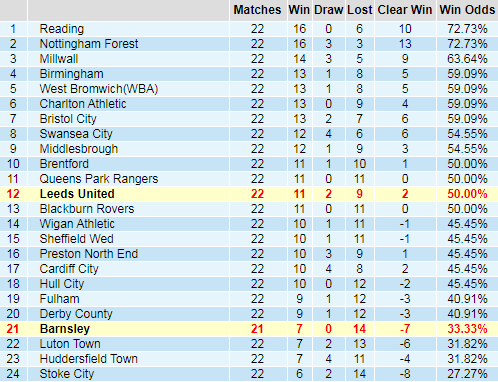 Bảng thống kê thành tích kèo châu Á giải hạng nhất Anh