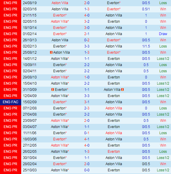 Thống kê đối đầu