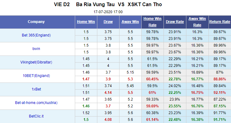 Nhận định soi kèo bóng đá Bà Rịa Vũng Tàu vs Cần Thơ, 17h00 ngày 17/7: Hạng nhất Việt Nam