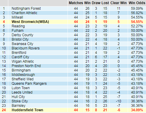 Bảng thống kê thành tích kèo châu Á giải hạng nhất Anh