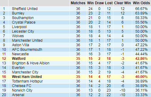 Bảng thống kê thành tích kèo châu Á giải Ngoại hạng Anh