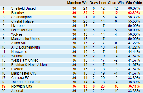 Bảng thống kê thành tích kèo giải Ngoại hạng Anh
