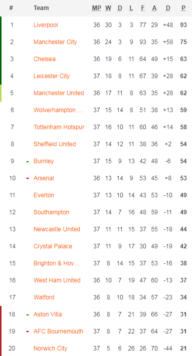 Bảng xếp hạng giải Ngoại hạng Anh