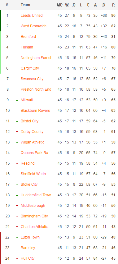 Bảng xếp hạng giải hạng nhất Anh