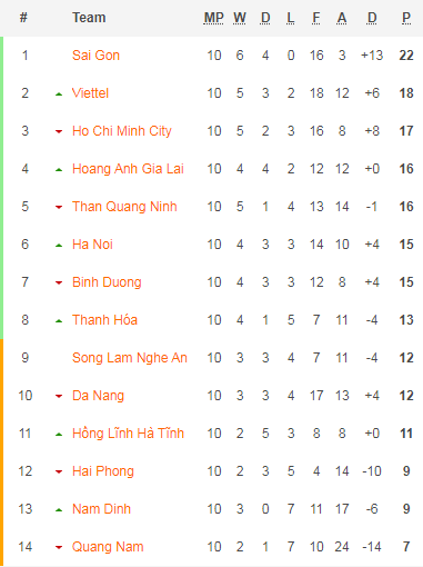 Bảng xếp hạng V-League