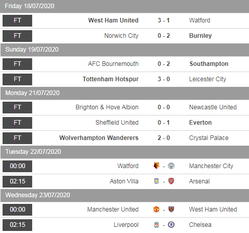 Lịch thi đấu và kết quả vòng 37 giải Ngoại hạng Anh