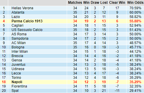 Bảng thống kê thành tích kèo châu Á giải VĐQG Italia