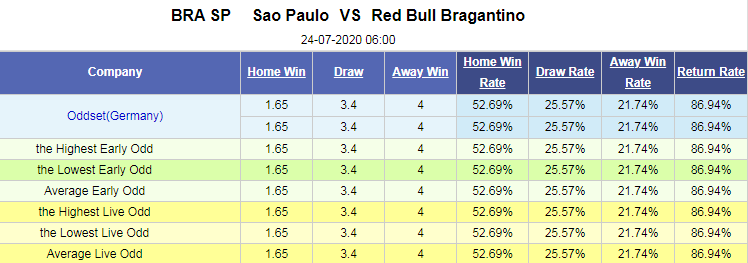 Nhận định soi kèo bóng đá Sao Paulo vs Red Bull Bragantino, 06h00 ngày 24/7: VĐ bang Sao Paulo