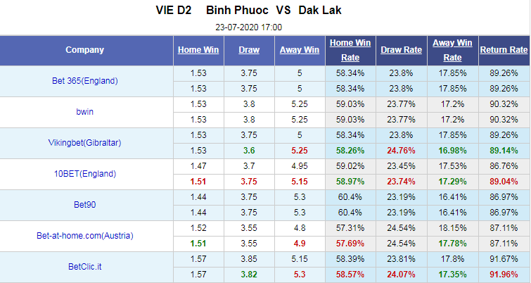 Nhận định soi kèo bóng đá Bình Phước vs Đắk Lắk, 17h00 ngày 23/7: Hạng nhất Việt Nam