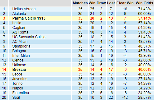 Bảng thống kê thành tích kèo châu Á giải VĐQG Italia - Serie A