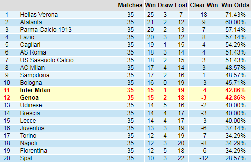 Bảng thống kê thành tích kèo châu Á giải VĐQG Italia - Serie A