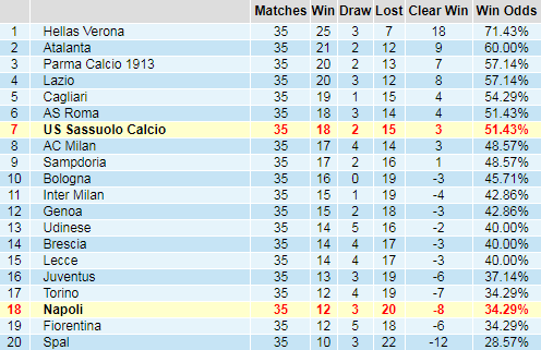 Bảng thống kê thành tích kèo châu Á giải VĐQG Italia - Serie A
