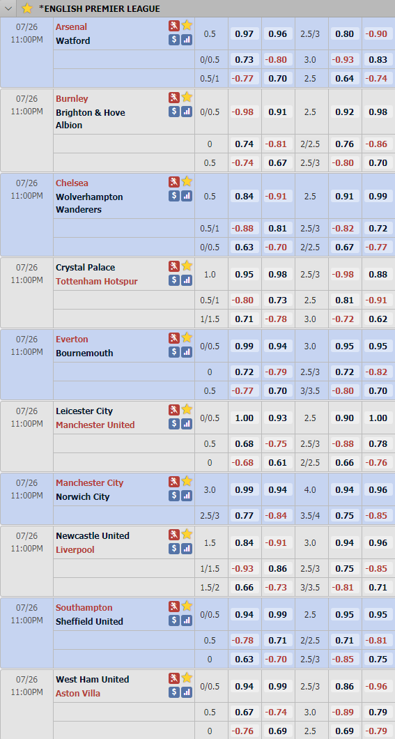 Cập nhật tỷ lệ châu Á vòng 28 giải Ngoại hạng Anh - Premier League