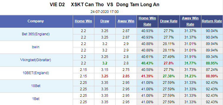 Nhận định soi kèo bóng đá Cần Thơ vs Long An, 17h00 ngày 24/7: Hạng nhất Việt Nam