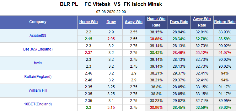 Nhận định soi kèo bóng đá Vitebsk vs Isloch Minsk, 22h00 ngày 7/8: VĐQG Belarus