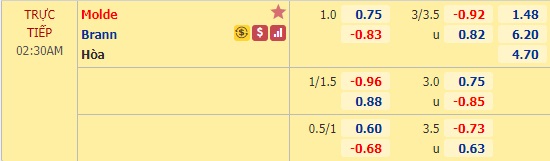 Nhận định soi kèo Molde vs Brann, 01h30 ngày 11/8: VĐQG Na Uy