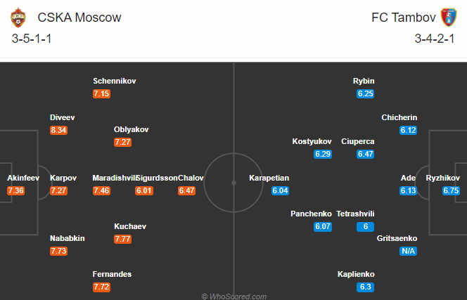 Nhận định soi kèo CSKA Moscow vs Tambov, 22h00 ngày 15/08: VĐQG Nga