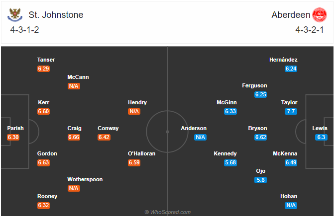 Nhận định soi kèo St. Johnstone vs Aberdeen, 01h30 ngày 21/8: VĐQG Scotland