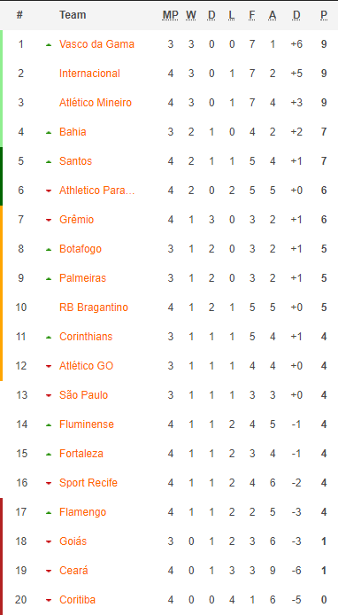 Bảng xếp hạng giải VĐQG Brazil