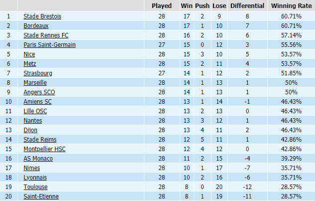 Bảng thống kê thành tích kèo giài VĐQG Pháp mùa giải trước