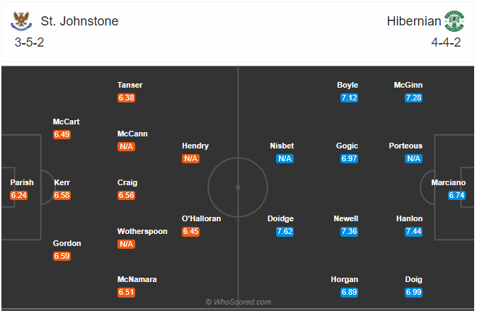 Nhận định soi kèo St Johnstone vs Hibernian, 22h30 ngày 23/8: VĐQG Scotland