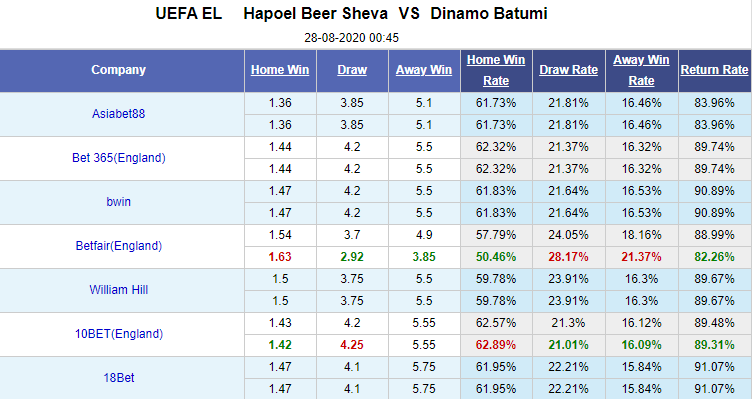 Nhận định soi kèo bóng đá Hapoel Beer Sheva vs Dinamo Batumi, 00h45 ngày 28/8: Europa League