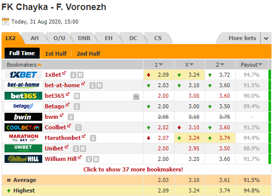 Nhận định soi kèo Chayka Pesch vs Fakel Voronezh, 22h00 ngày 31/8: Hạng 2 Nga
