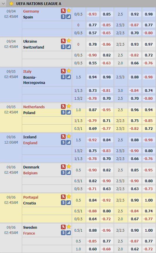 Tỷ lệ châu Á vòng 1 League A - UEFA Nations League